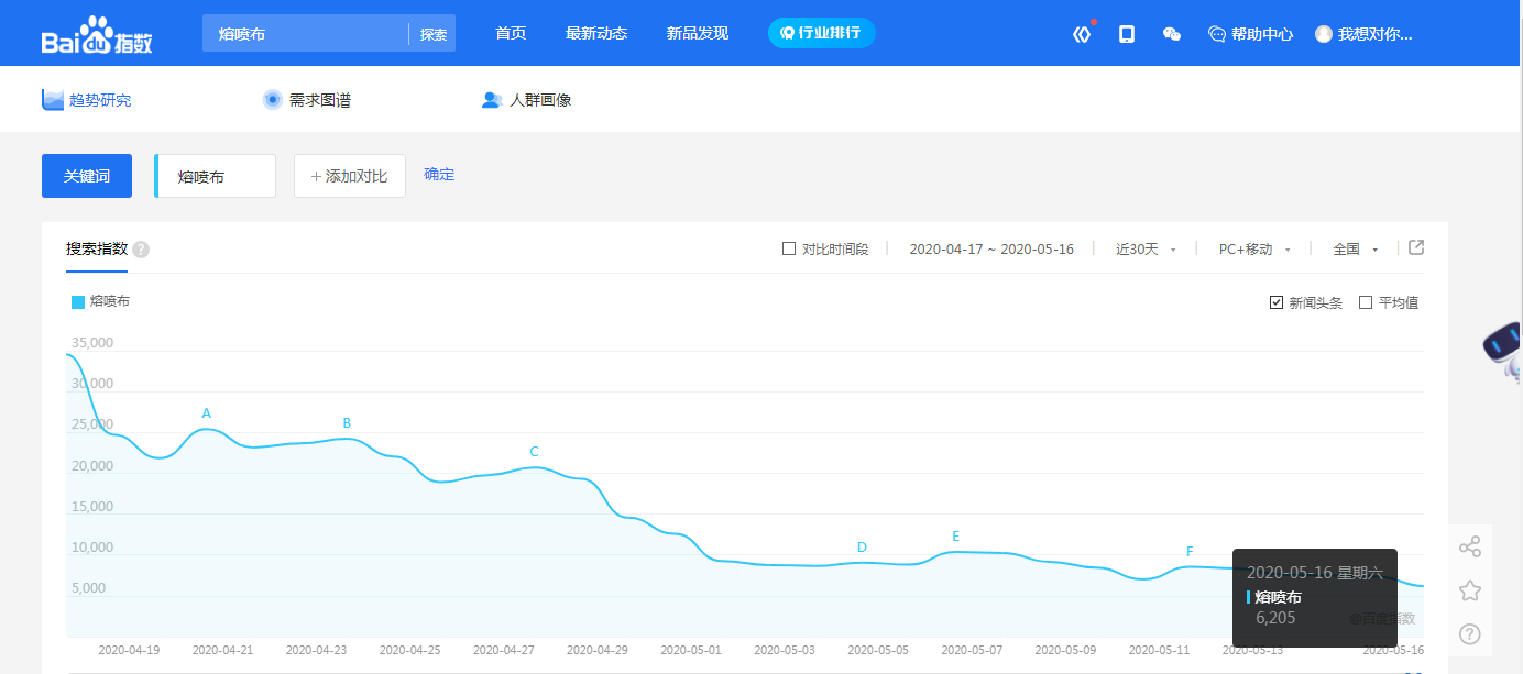 近1个月熔喷布百度指数持续走低